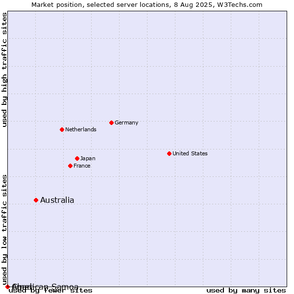 Market position of Australia vs. Chad vs. American Samoa