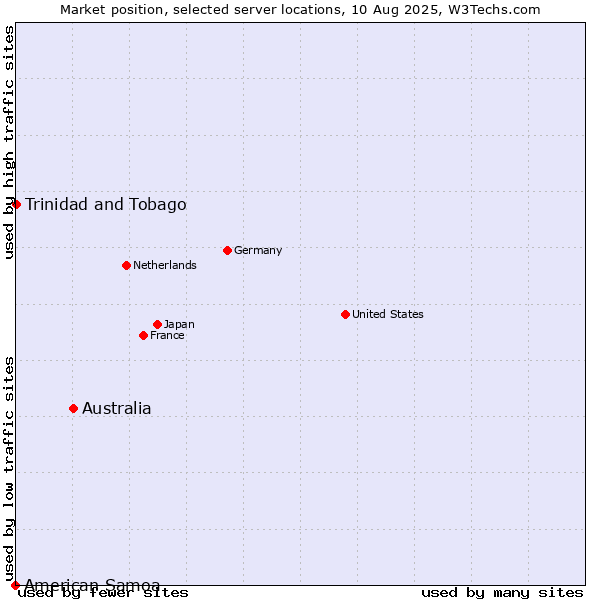 Market position of Australia vs. Trinidad and Tobago vs. American Samoa