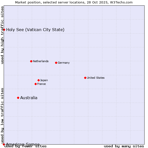 Market position of Australia vs. Holy See (Vatican City State) vs. American Samoa
