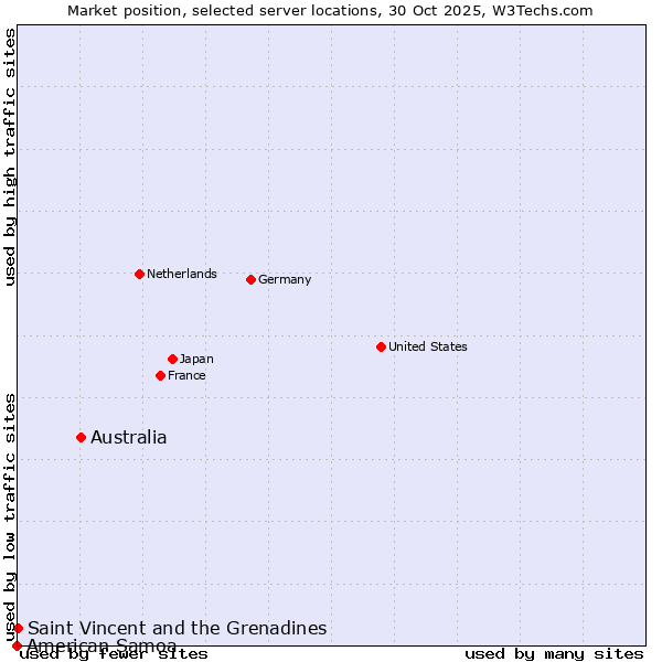 Market position of Australia vs. Saint Vincent and the Grenadines vs. American Samoa