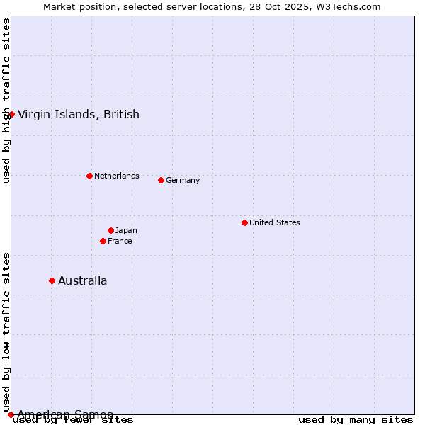 Market position of Australia vs. Virgin Islands, British vs. American Samoa