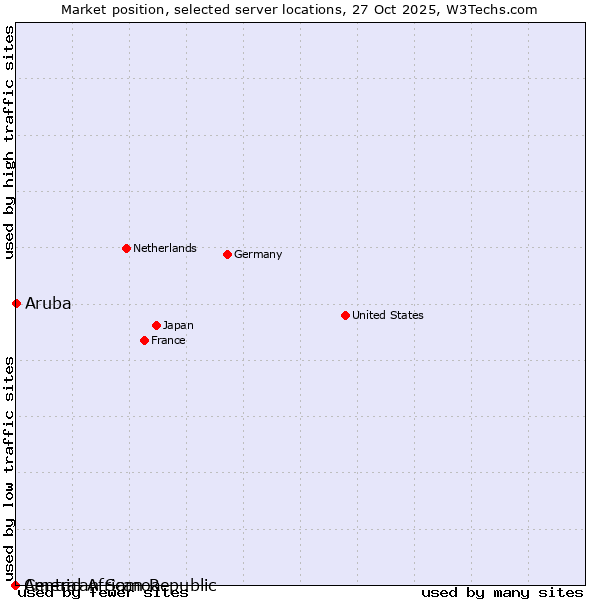 Market position of Aruba vs. American Samoa vs. Central African Republic