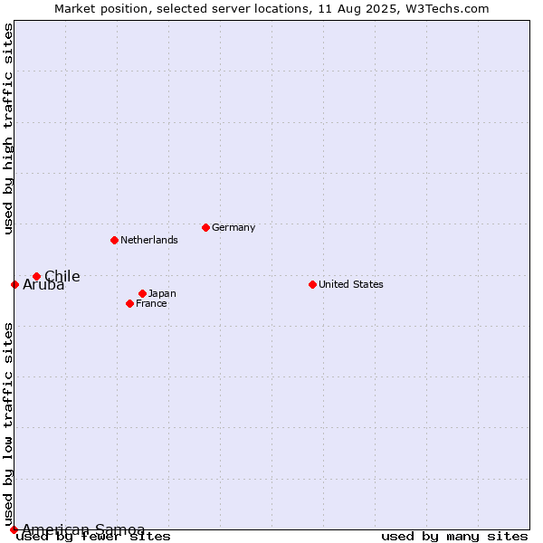 Market position of Chile vs. Aruba vs. American Samoa