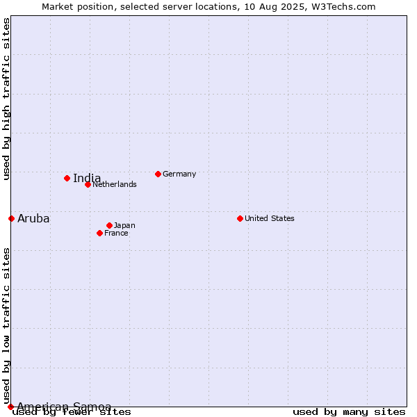 Market position of India vs. Aruba vs. American Samoa
