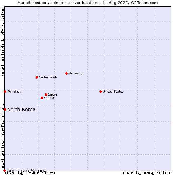 Market position of North Korea vs. Aruba vs. American Samoa