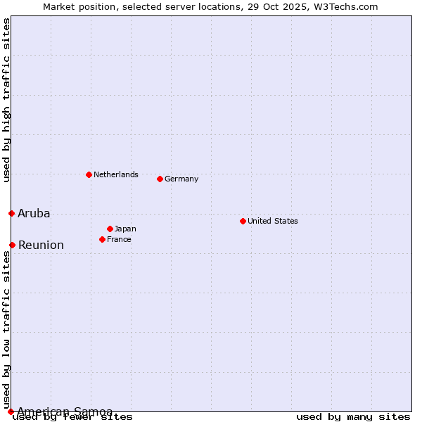 Market position of Reunion vs. Aruba vs. American Samoa