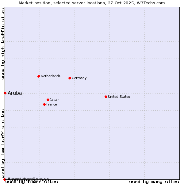 Market position of Aruba vs. Sierra Leone vs. American Samoa