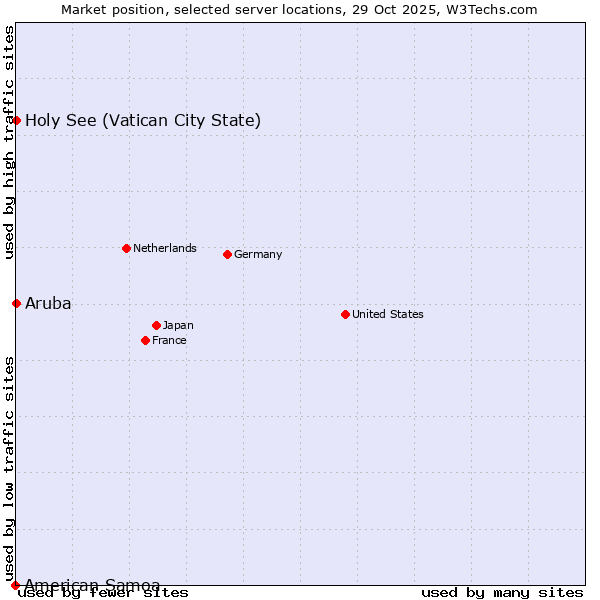 Market position of Holy See (Vatican City State) vs. Aruba vs. American Samoa