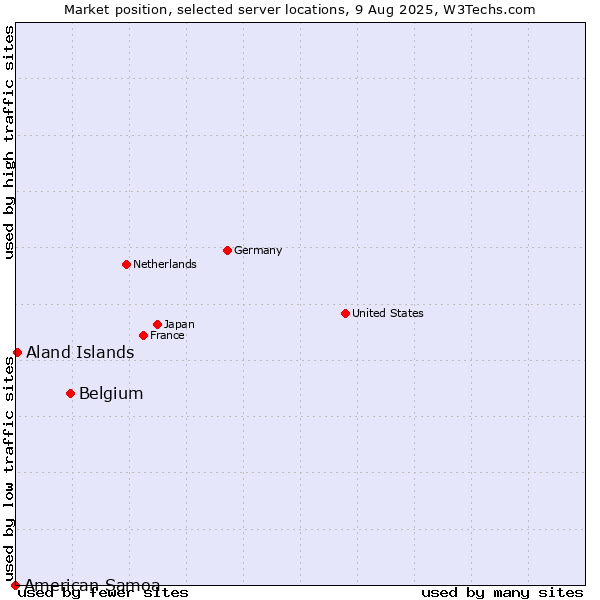 Market position of Belgium vs. Aland Islands vs. American Samoa