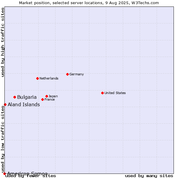 Market position of Bulgaria vs. Aland Islands vs. American Samoa