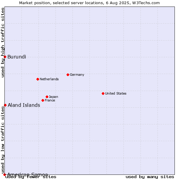 Market position of Aland Islands vs. Burundi vs. American Samoa