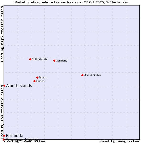 Market position of Aland Islands vs. Bermuda vs. American Samoa