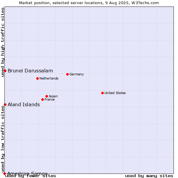 Market position of Aland Islands vs. Brunei Darussalam vs. American Samoa