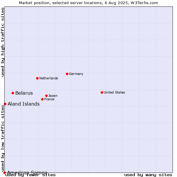 Market position of Belarus vs. Aland Islands vs. American Samoa