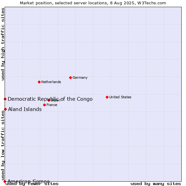 Market position of Aland Islands vs. Democratic Republic of the Congo vs. American Samoa