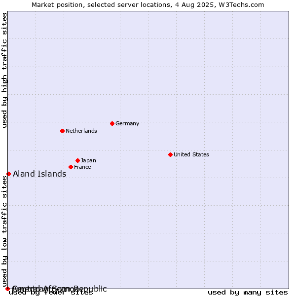 Market position of Aland Islands vs. American Samoa vs. Central African Republic