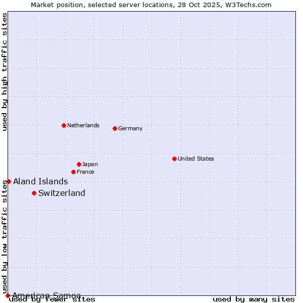 Market position of Switzerland vs. Aland Islands vs. American Samoa