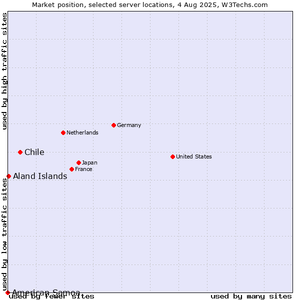 Market position of Chile vs. Aland Islands vs. American Samoa
