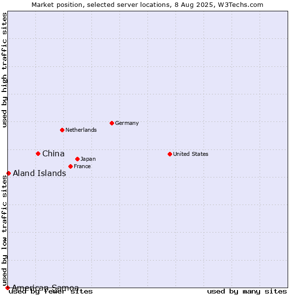 Market position of China and territories vs. Aland Islands vs. American Samoa