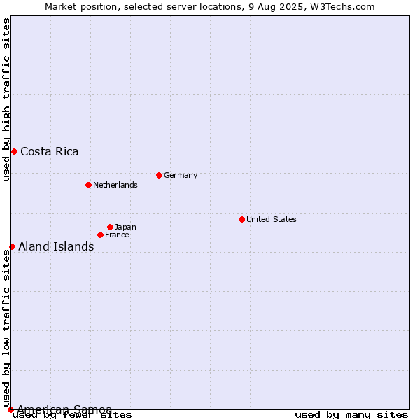 Market position of Costa Rica vs. Aland Islands vs. American Samoa