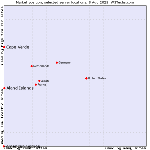 Market position of Aland Islands vs. Cape Verde vs. American Samoa