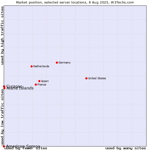Market position of Aland Islands vs. Curaçao vs. American Samoa