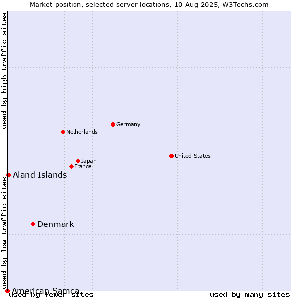 Market position of Denmark vs. Aland Islands vs. American Samoa