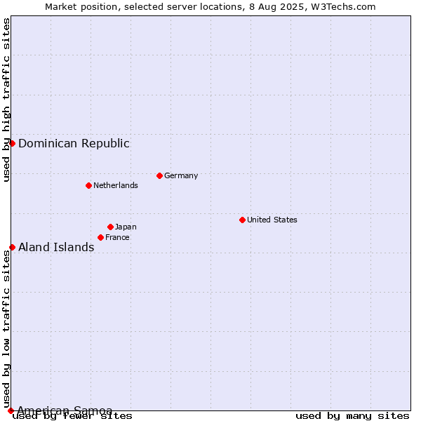Market position of Dominican Republic vs. Aland Islands vs. American Samoa