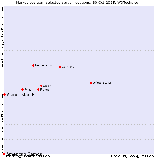 Market position of Spain vs. Aland Islands vs. American Samoa