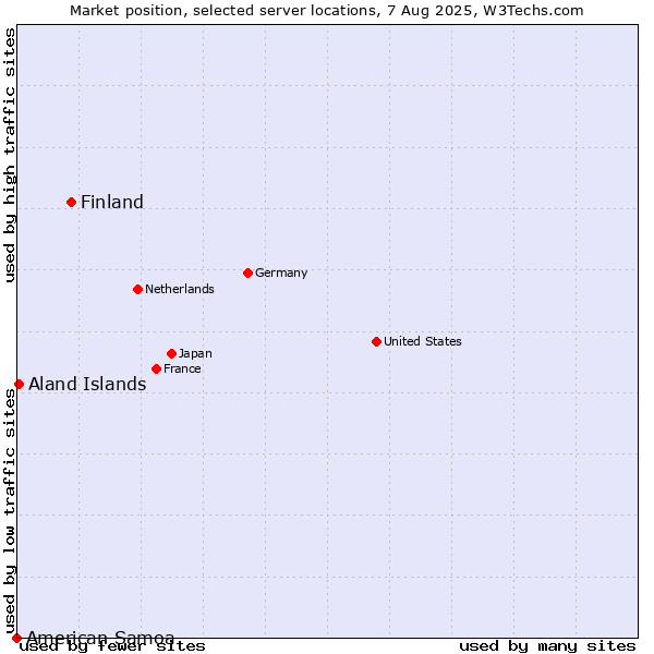 Market position of Finland vs. Aland Islands vs. American Samoa