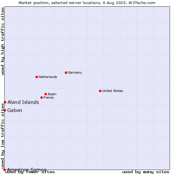 Market position of Aland Islands vs. Gabon vs. American Samoa