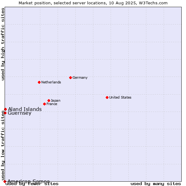 Market position of Aland Islands vs. Guernsey vs. American Samoa