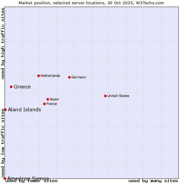 Market position of Greece vs. Aland Islands vs. American Samoa