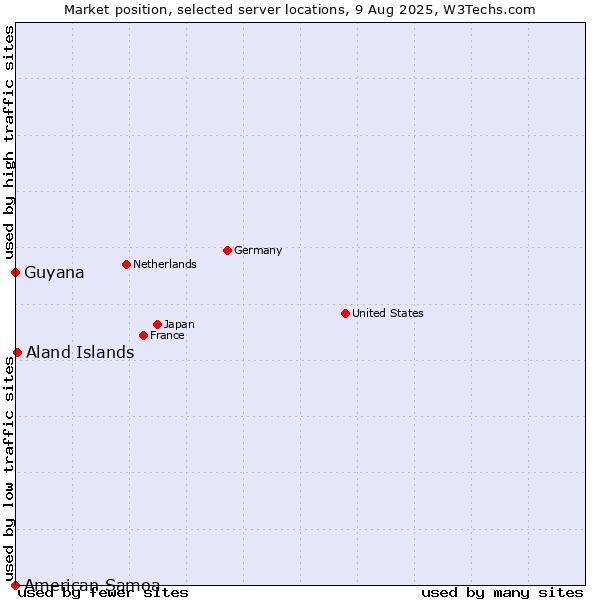Market position of Aland Islands vs. Guyana vs. American Samoa