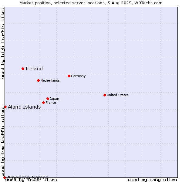 Market position of Ireland vs. Aland Islands vs. American Samoa