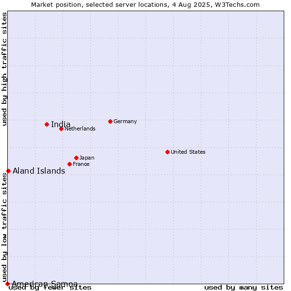 Market position of India vs. Aland Islands vs. American Samoa