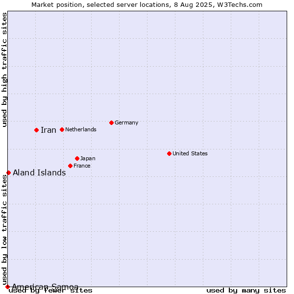Market position of Iran vs. Aland Islands vs. American Samoa