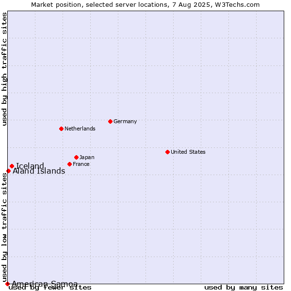 Market position of Iceland vs. Aland Islands vs. American Samoa