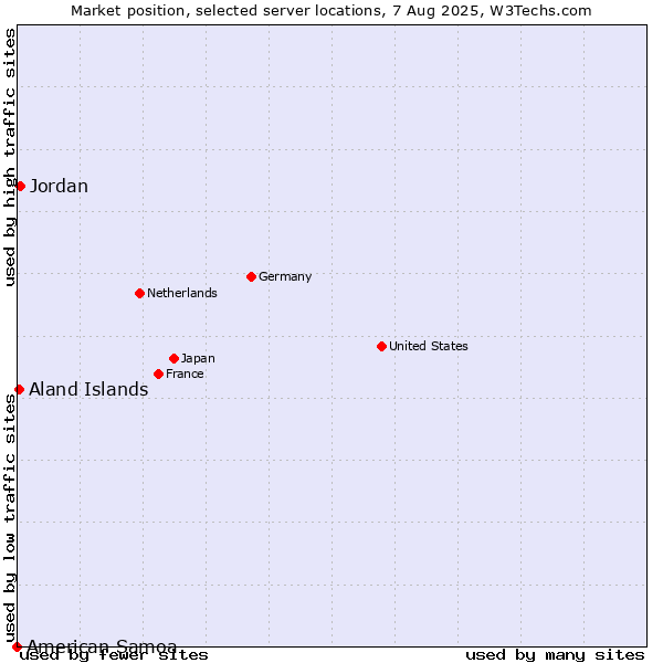 Market position of Jordan vs. Aland Islands vs. American Samoa
