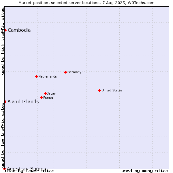 Market position of Cambodia vs. Aland Islands vs. American Samoa