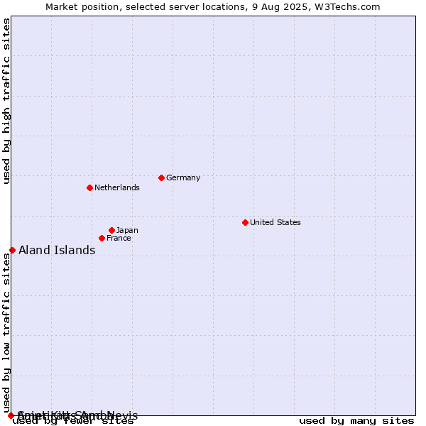 Market position of Aland Islands vs. Saint Kitts And Nevis vs. American Samoa