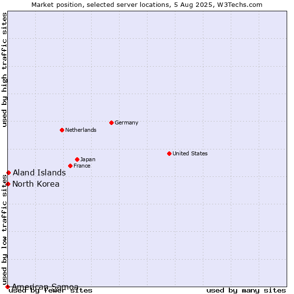 Market position of Aland Islands vs. North Korea vs. American Samoa