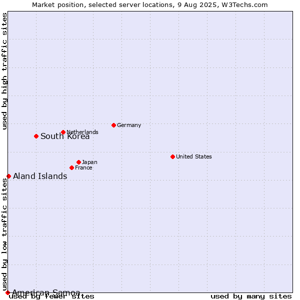 Market position of South Korea vs. Aland Islands vs. American Samoa