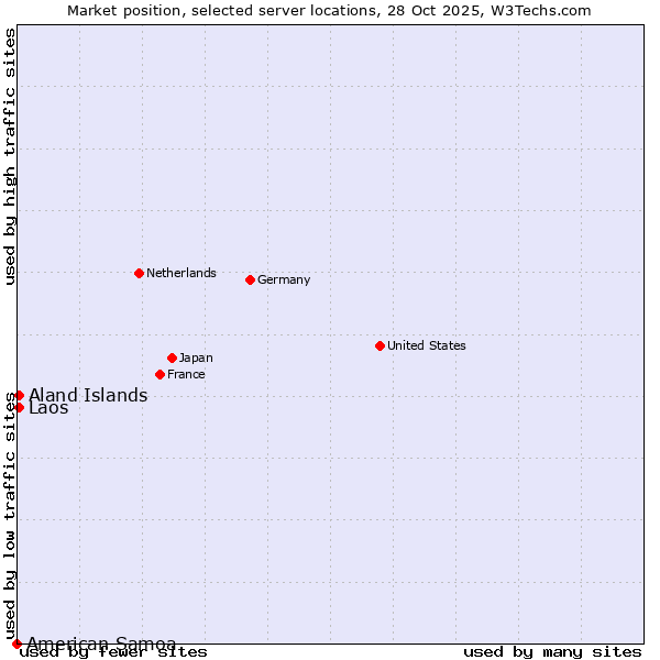 Market position of Aland Islands vs. Laos vs. American Samoa