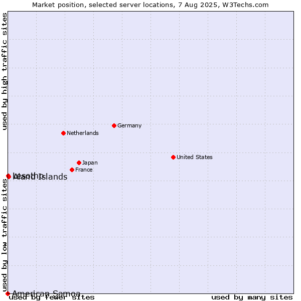 Market position of Aland Islands vs. Lesotho vs. American Samoa