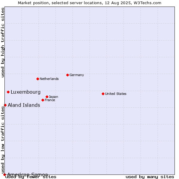 Market position of Luxembourg vs. Aland Islands vs. American Samoa