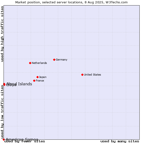 Market position of Libya vs. Aland Islands vs. American Samoa