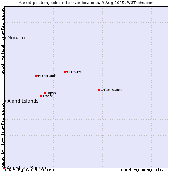 Market position of Aland Islands vs. Monaco vs. American Samoa