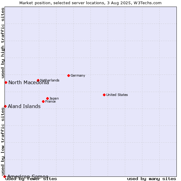 Market position of North Macedonia vs. Aland Islands vs. American Samoa
