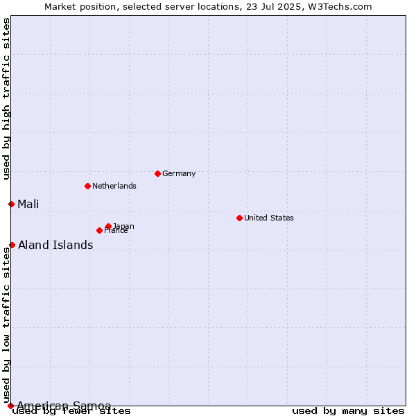 Market position of Aland Islands vs. Mali vs. American Samoa